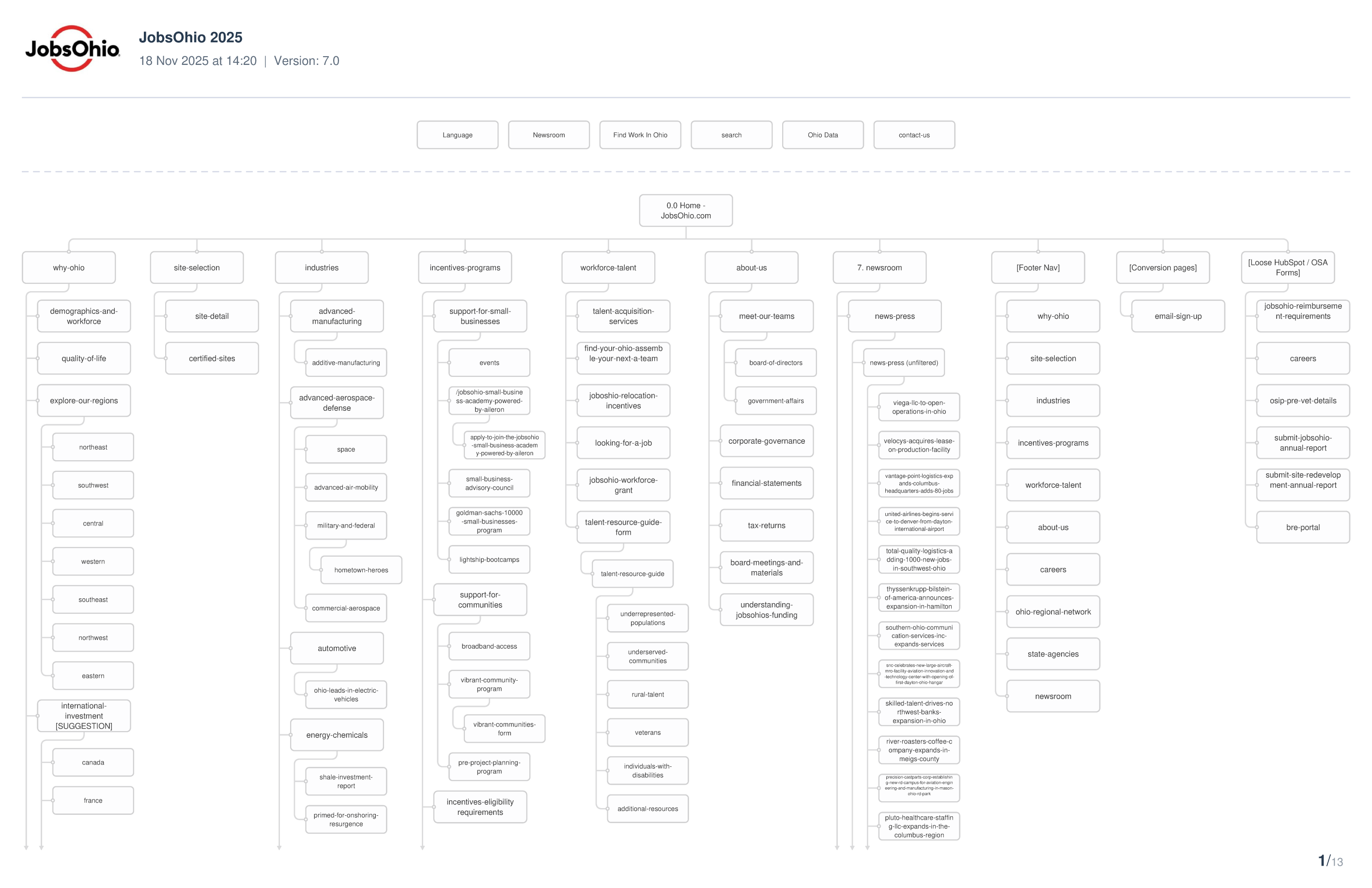 JobsOhio launch sitemap, November 2025